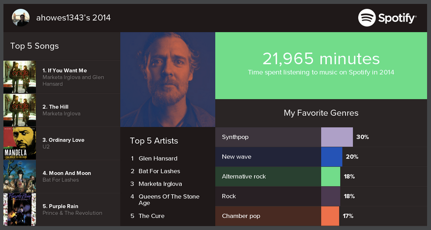 My spotify 2014 overview